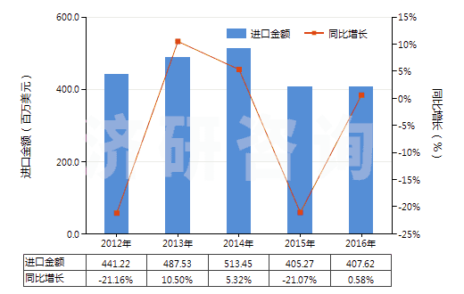2012-2016年中國非離子型有機(jī)表面活性劑(不論是否零售包裝,肥皂除外)(HS34021300)進(jìn)口總額及增速統(tǒng)計